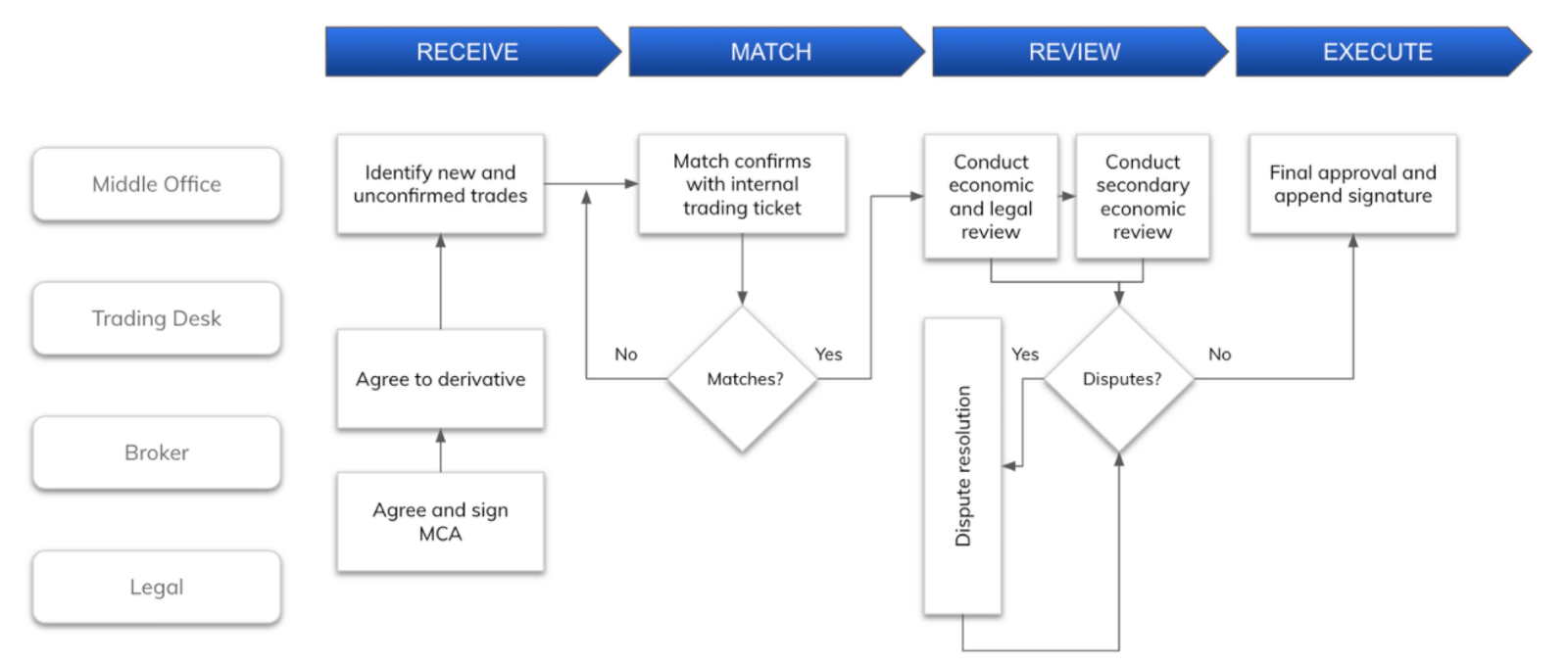 Applying AI to match OTC derivative confirmations diagram