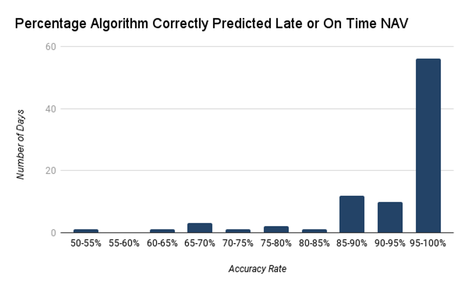 Over a 3 month period, the algorithm achieved a daily accuracy rate of 95% or higher roughly two thirds of the time.