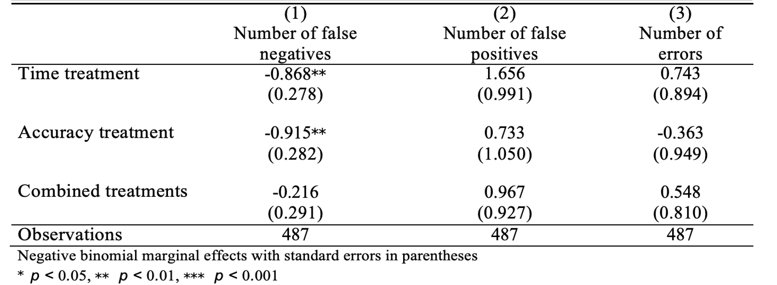 Detecting and correcting "eye glaze syndrome" when reviewing errors diagram