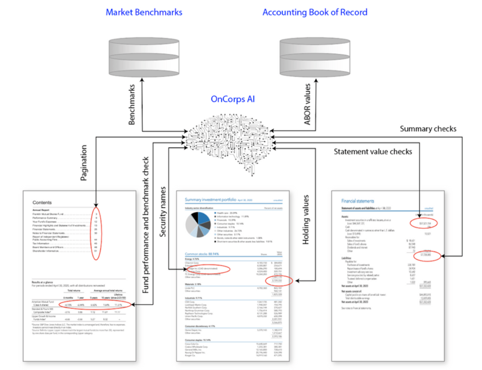 Using AI to find errors in financial and regulatory statements diagram