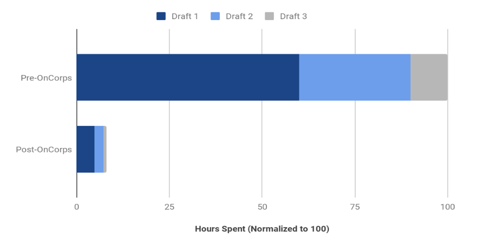 Time Spent on Annual Report Review, pre- and post-OnCorps Solution