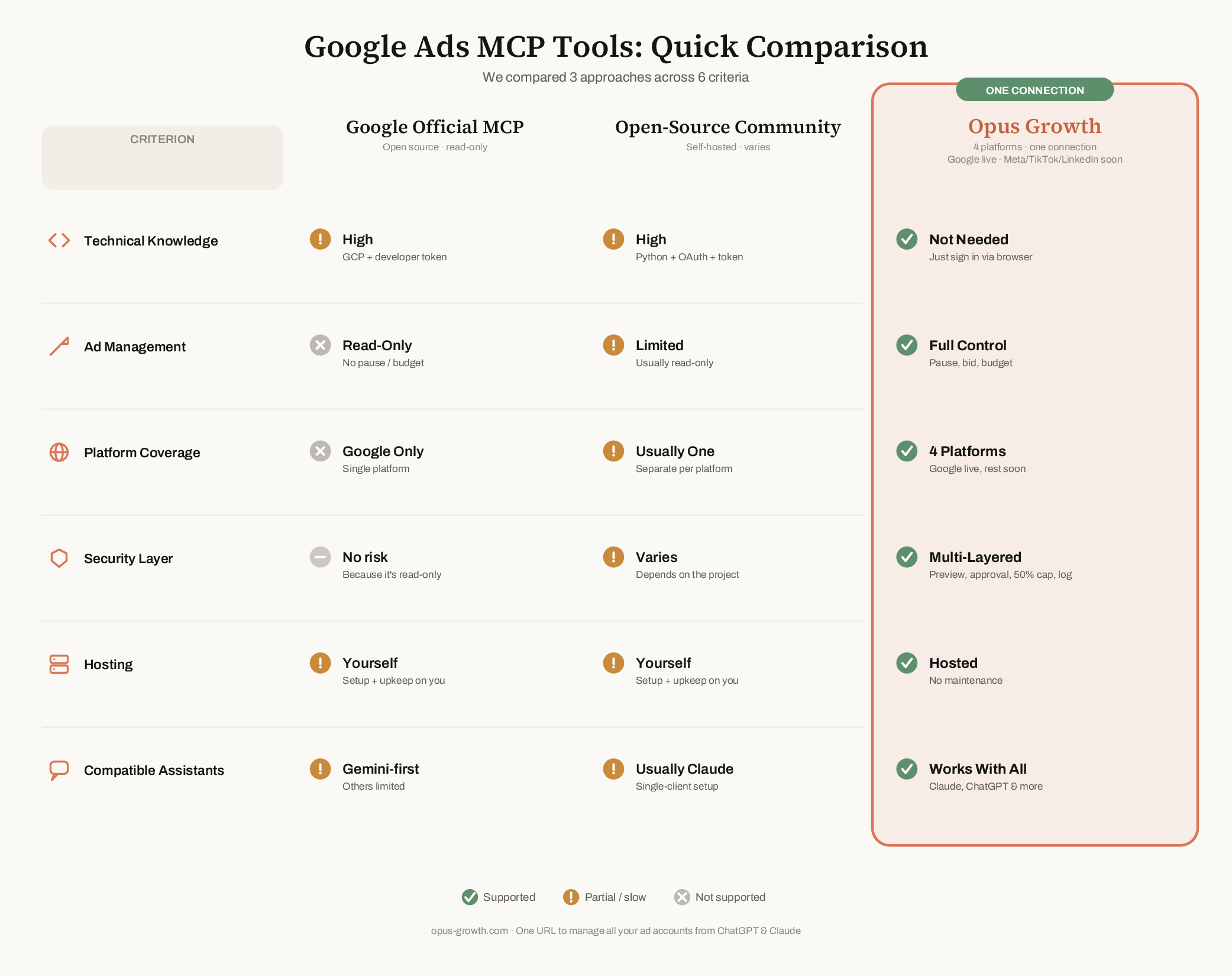 Google Ads MCP tools compared: technical knowledge, ad management, platform coverage, safety, hosting and compatible assistants.