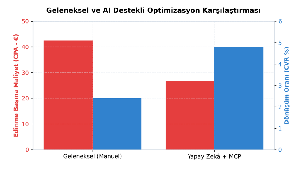 Yapay Zekâ (AI) ile Google Ads Yönetimi: Reklamcılıkta Otonom Dönüşüm ve Büyüme Rehberi