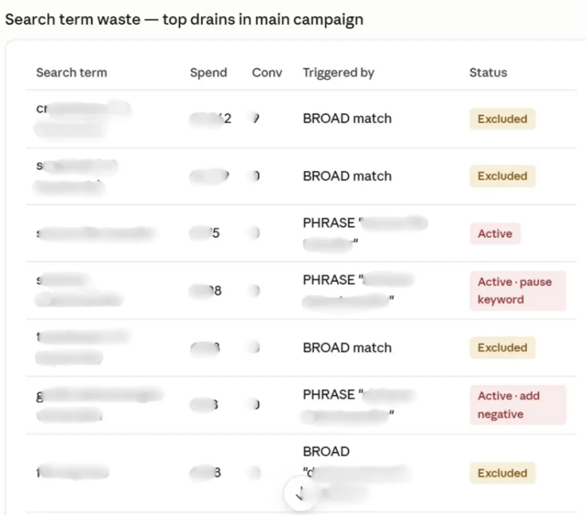 Search Term Wasted Spend Analysis and Negative Keywords