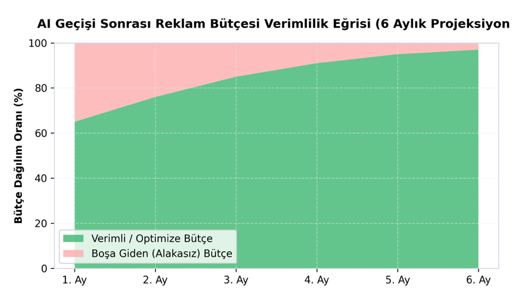 Yapay Zekâ (AI) ile Google Ads Yönetimi: Reklamcılıkta Otonom Dönüşüm ve Büyüme Rehberi