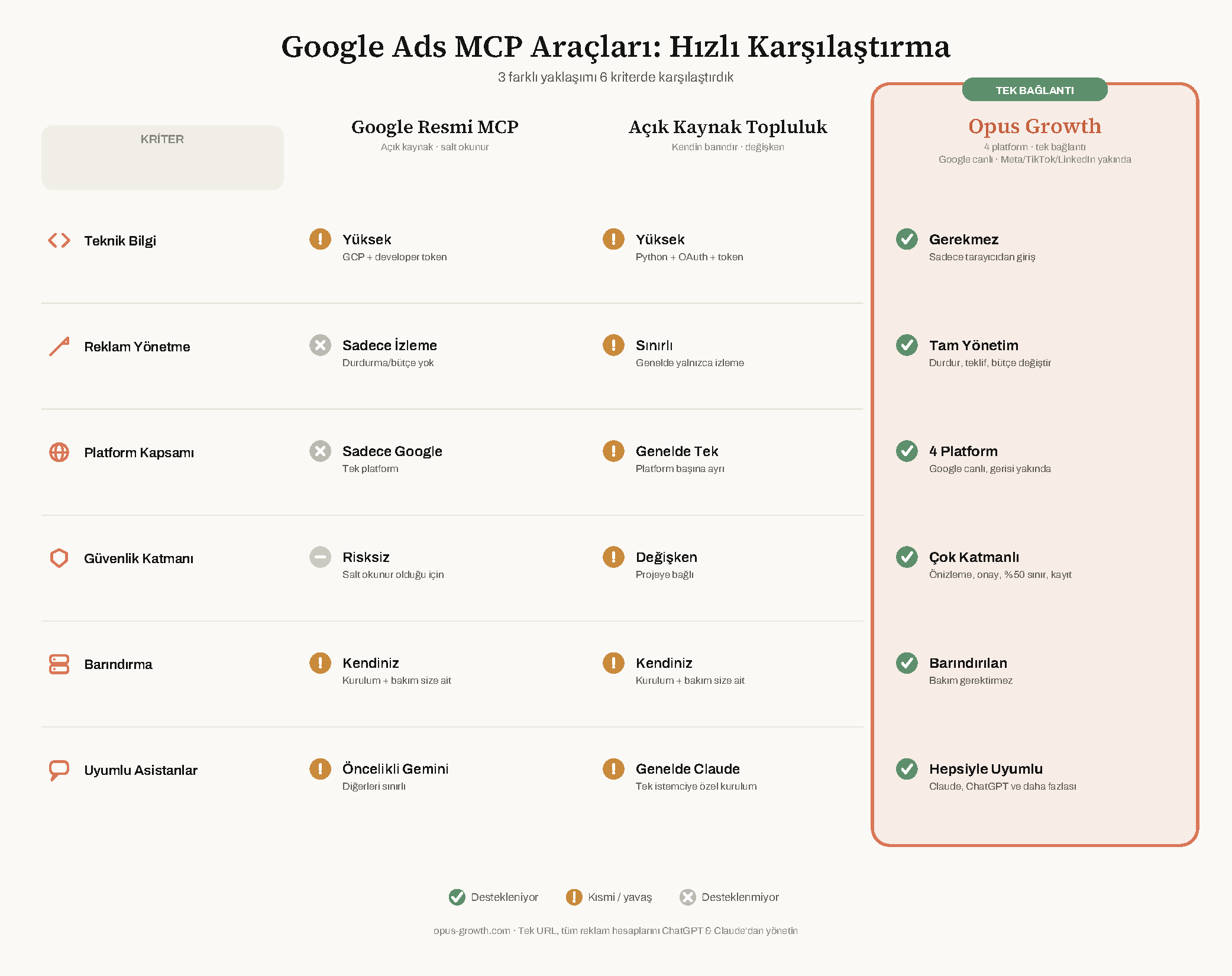 Google Ads MCP araçları karşılaştırması: teknik bilgi, reklam yönetme, platform kapsamı, güvenlik, barındırma ve uyumlu asistanlar.