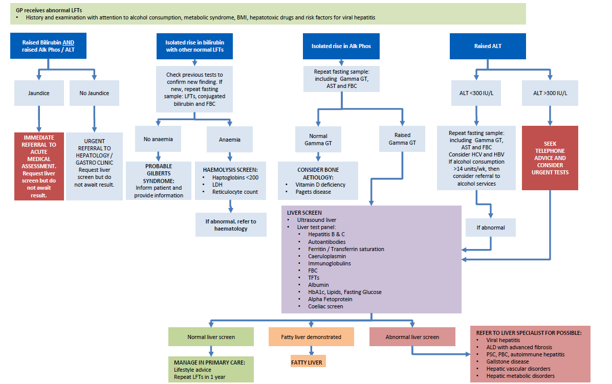 Abnormal liver function test (LFT) Primary Care Notebook