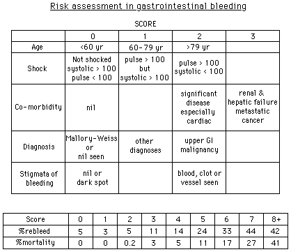 Table showing risk assessment in gastrointestinal bleeding based on scores that consider age, shock status, co-morbidity, diagnosis, and stigmata of bleeding with associated percentages of rebleeding and mortality.