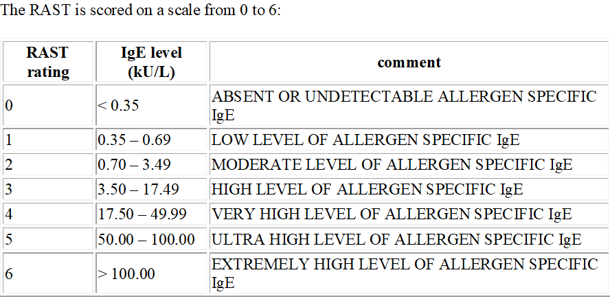 Table showing RAST (Radioallergosorbent Test) scores from 0 to 6, correlating IgE levels in kU/L with allergen specificity categories ranging from absent to extremely high levels.