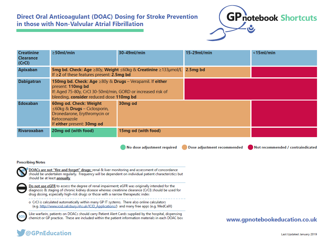 GPnotebook shortcut - direct oral anticoagulant (DOAC) dosing for ...