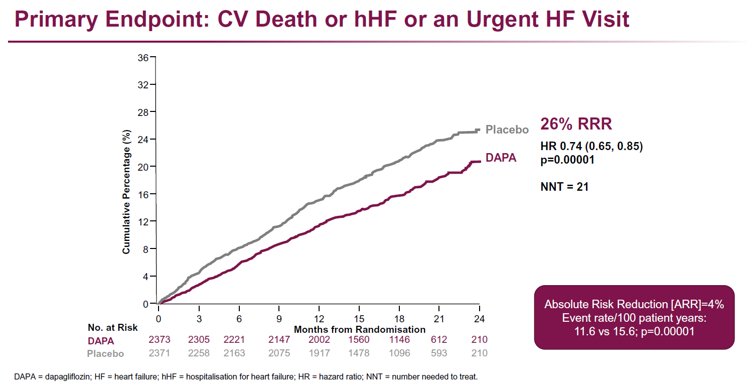 Line graph showing cumulative percentages of CV death, hospitalization for heart failure, or urgent HF visit over 24 months, comparing DAPA (dapagliflozin) to placebo, highlighting significant risk reduction and supporting data points.