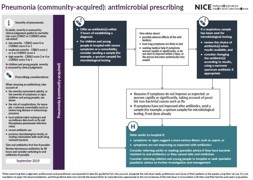 Infographic on community-acquired pneumonia antimicrobial prescribing guidelines by NICE, detailing severity assessment, antibiotic recommendations, and follow-up advice