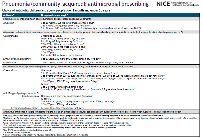 Detailed chart from the National Institute for Health and Care Excellence (NICE) on community-acquired pneumonia antimicrobial prescribing for children and young people aged 1 month to under 18 years, including dosage and antibiotic choices.