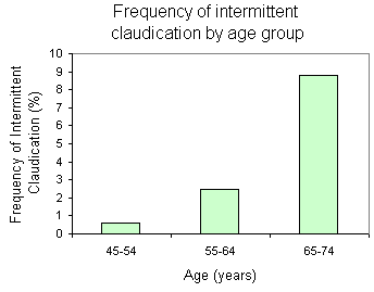 Bar chart showing the frequency of intermittent claudication by age groups: 45-54, 55-64, and 65-74, with a significant increase in frequency in the 65-74 age group.