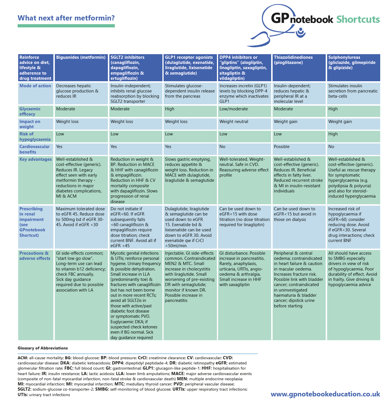 Detailed comparison chart of diabetes medications highlighting alternatives to metformin, including SGLT2 inhibitors, GLP-1 receptor agonists, DPP4 inhibitors, Thiazolidinediones, and Sulphonylureas with information on mode of action, glycemic impact, weight impact, risk of hypoglycemia, cardiovascular benefits, key advantages, prescribing in renal impairment, and precautions & side effects. Includes a glossary of abbreviations at the bottom.