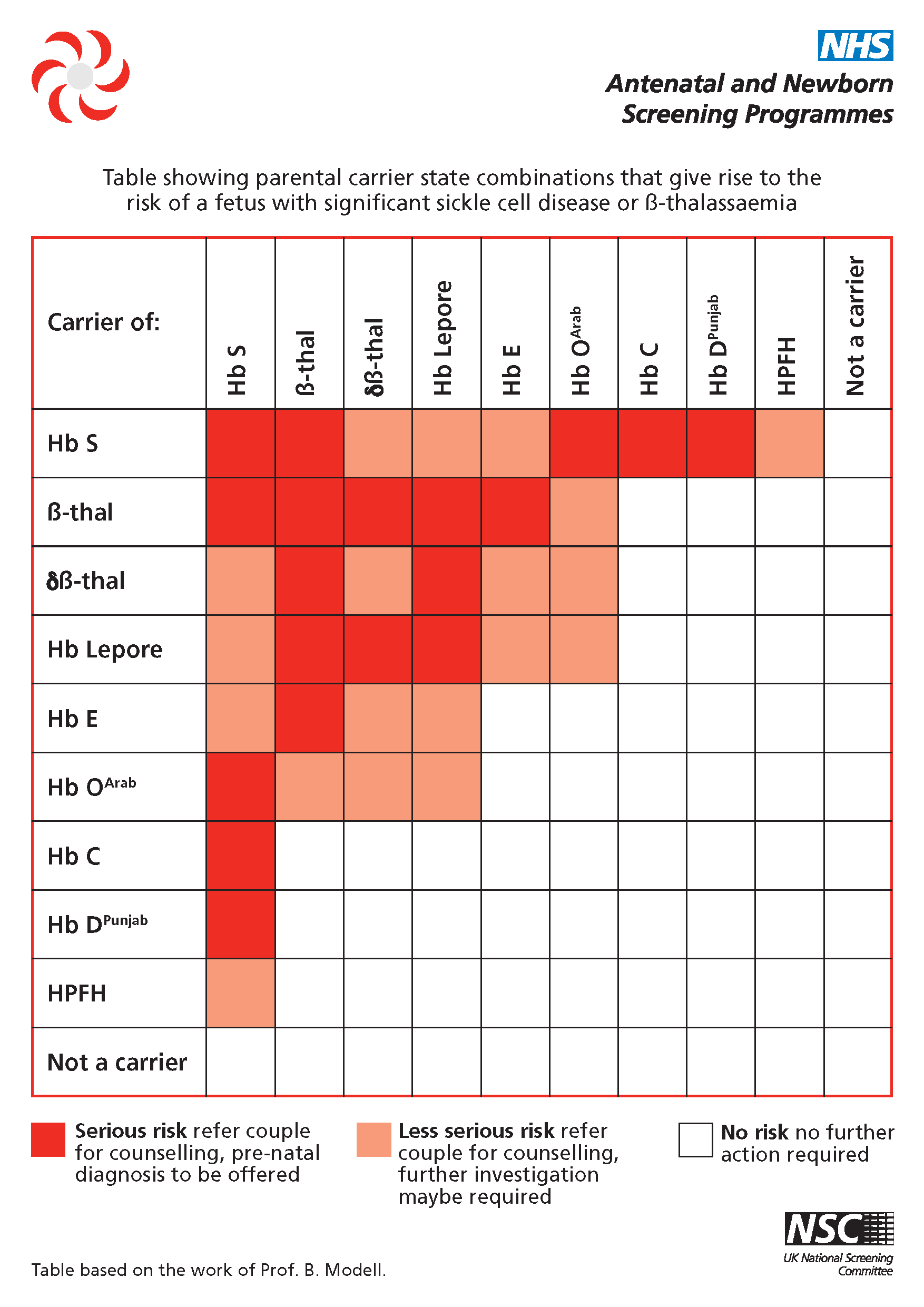 NHS antenatal and newborn screening chart showing risk matrix of fetal sickle cell disease and β-thalassaemia based on parental carrier states, categorized by risk levels requiring varying degrees of medical counseling and investigation.