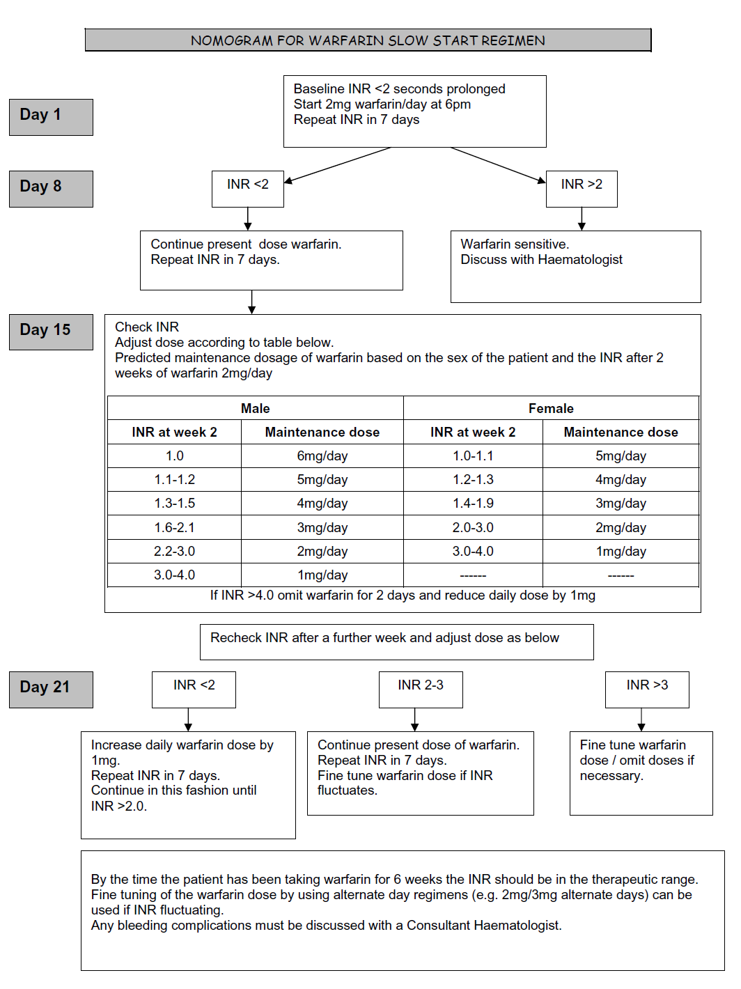 Flowchart outlining a warfarin slow start regimen, including dosage adjustments based on INR values and days of treatment.