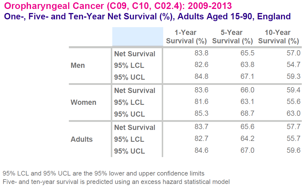 Data table showing 1-year, 5-year, and 10-year net survival percentages for oropharyngeal cancer among men, women, and all adults aged 15-90 in England, from 2009-2013, including lower and upper confidence limits.