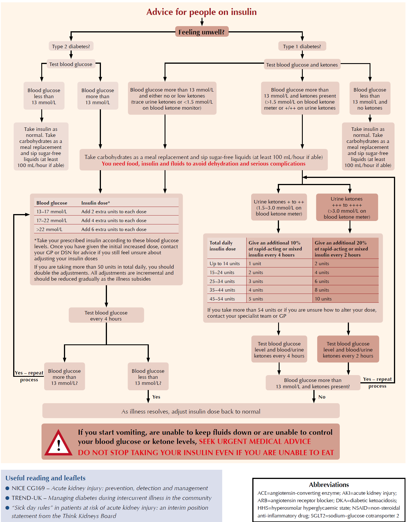Detailed flowchart providing medical advice for insulin-dependent diabetics feeling unwell, including guidelines on blood glucose testing, insulin dosage adjustments, and dietary recommendations based on glucose and ketone levels.