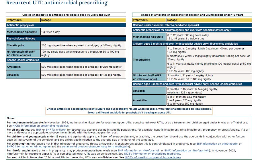 Detailed chart showing guidelines for prescribing antibiotics and antiseptics for recurrent UTI (Urinary Tract Infection) for different age groups, including dosage information and special notes on medication choices based on recent clinical findings and antibiotic susceptibility.