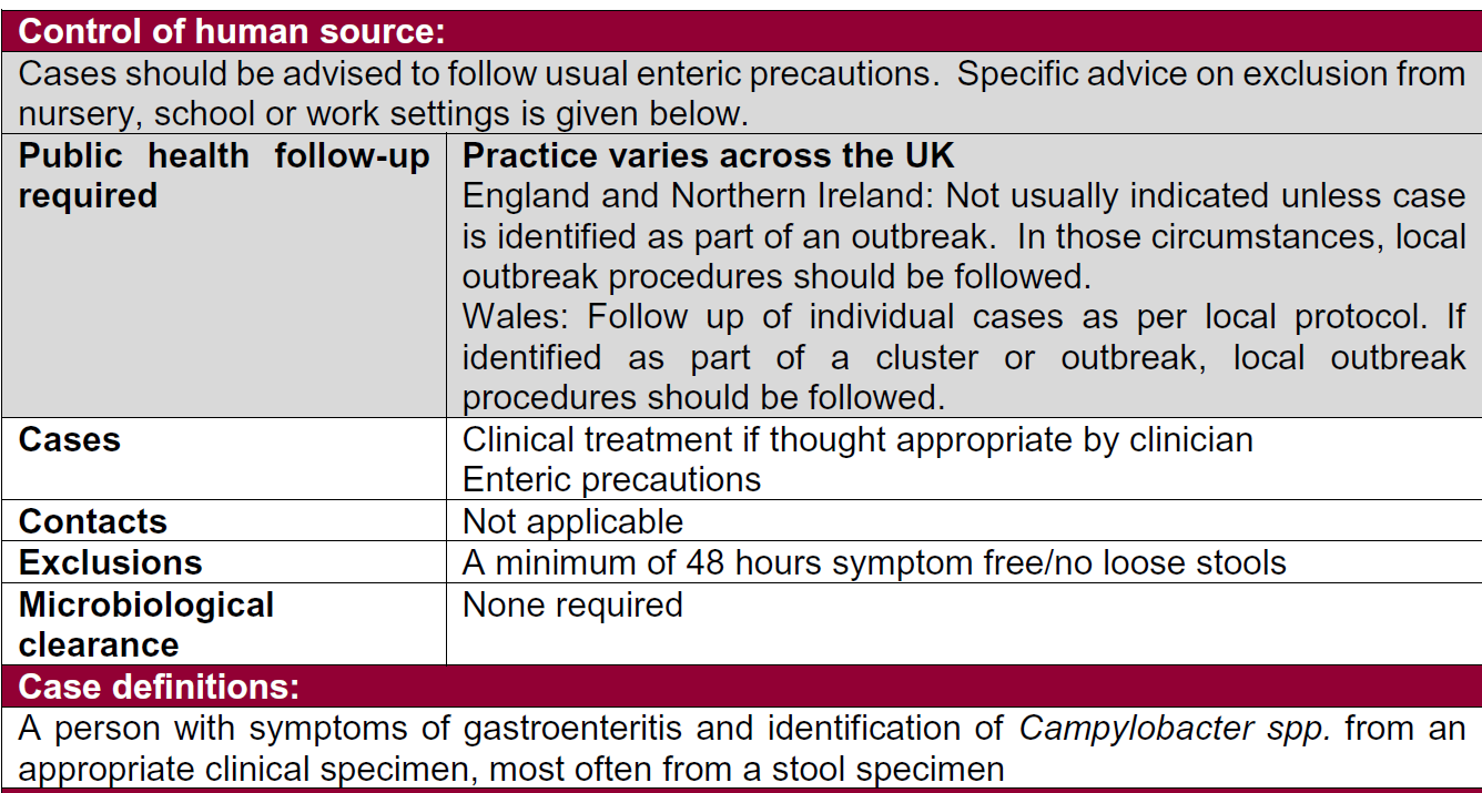 Table detailing control measures and public health follow-up for gastroenteritis cases in the UK, including exclusion criteria and microbiological clearance requirements.