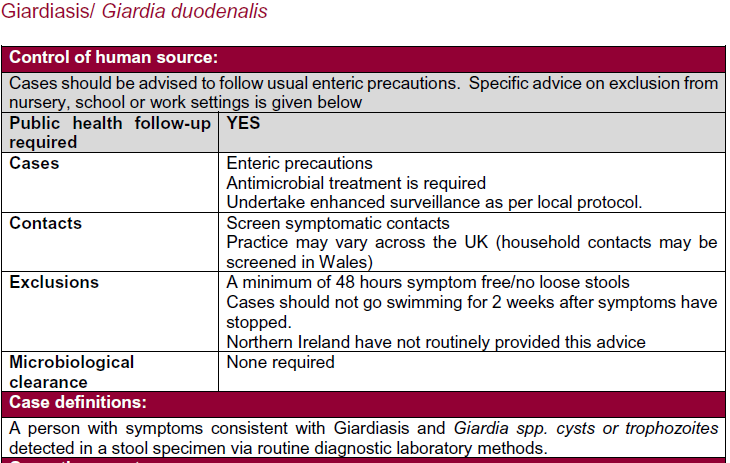 Table detailing control guidelines for human sources of Giardiasis/Giardia duodenalis, including public health follow-up, cases, contacts, exclusions, microbiological clearance, and case definitions.
