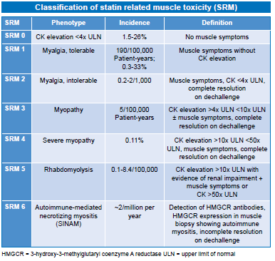 Classification of statin related muscle (SRM) toxicity – GPnotebook