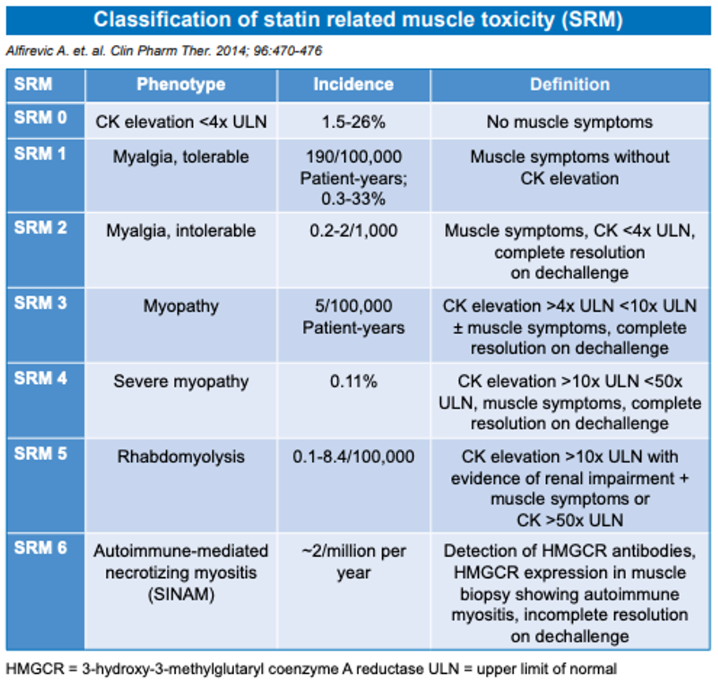 Algorithm for the management of statin intolerance – GPnotebook