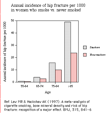 Bar graph showing annual incidence of hip fractures per 1000 in women, comparing smokers and non-smokers across age groups: 55-64, 65-74, 75-84, and over 85.