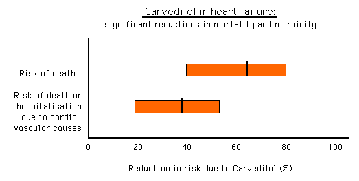 Bar chart showing significant reductions in mortality and morbidity due to Carvedilol for heart failure patients, highlighting percent reductions in risk of death and risk of death or hospitalization from cardiovascular causes.