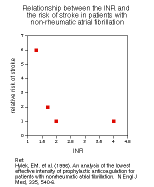 Graph showing the relationship between INR levels and relative risk of stroke in patients with non-rheumatic atrial fibrillation, sourced from a 1996 New England Journal of Medicine study.