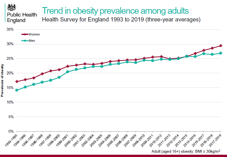 Line graph showing the trend in obesity prevalence among adults in England from 1993 to 2019, comparing women and men, with women consistently exhibiting a higher prevalence.