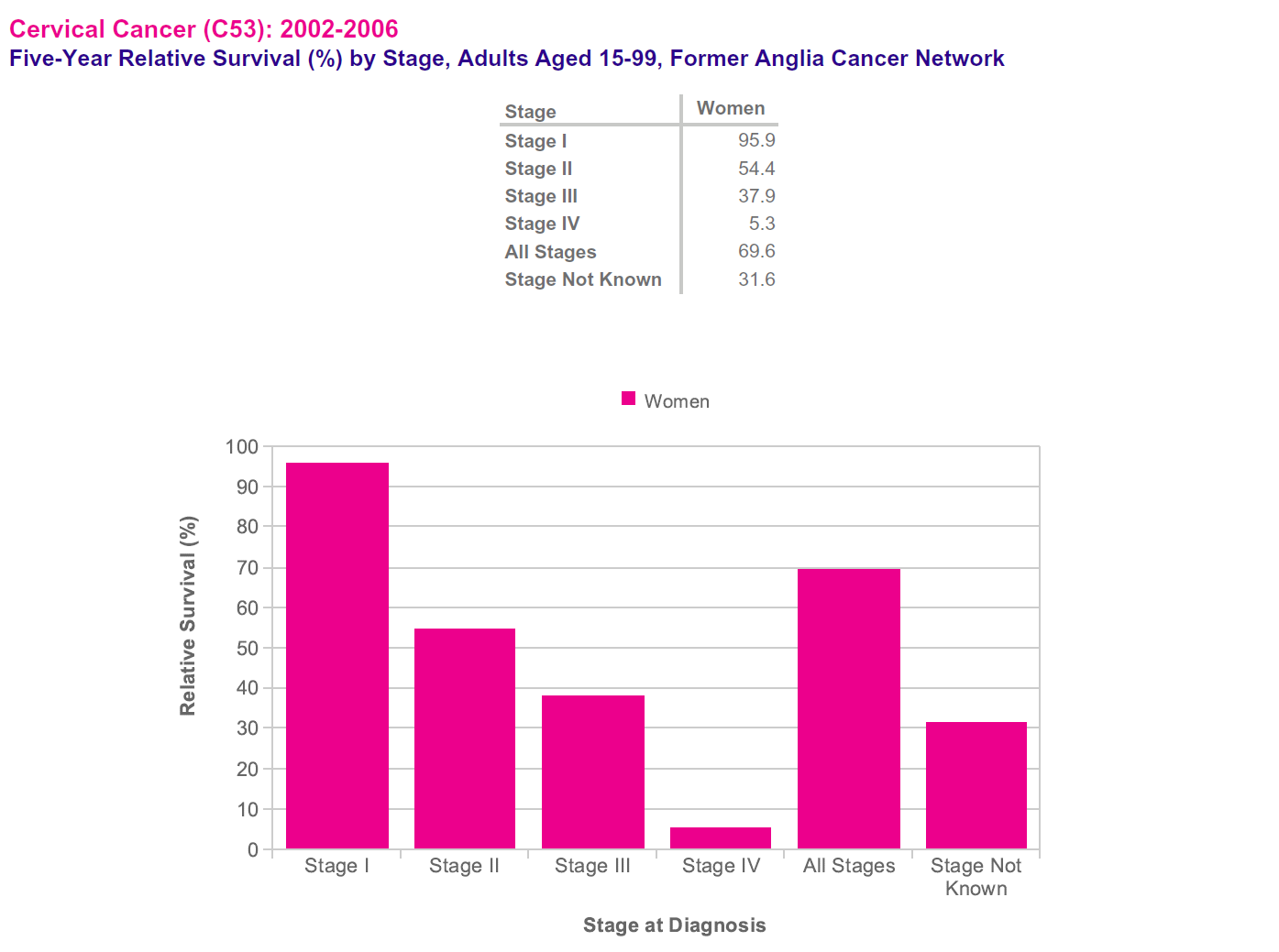 Bar chart showing five-year relative survival rates by stage for cervical cancer among women aged 15-99, from the Former Anglia Cancer Network, data from 2002-2006, with survival highest in Stage I and lowest in Stage IV.