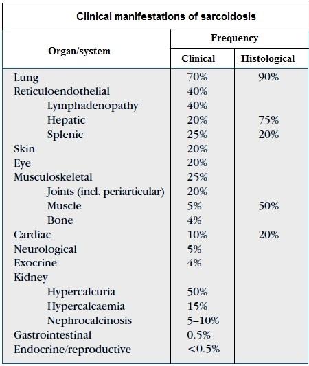 Table showing clinical and histological frequencies of sarcoidosis manifestations in various organs and systems.