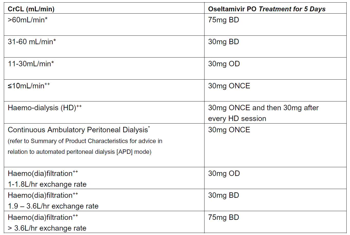 Table showing recommended Oseltamivir dosages for various renal function levels and dialysis modalities over a five-day treatment period.