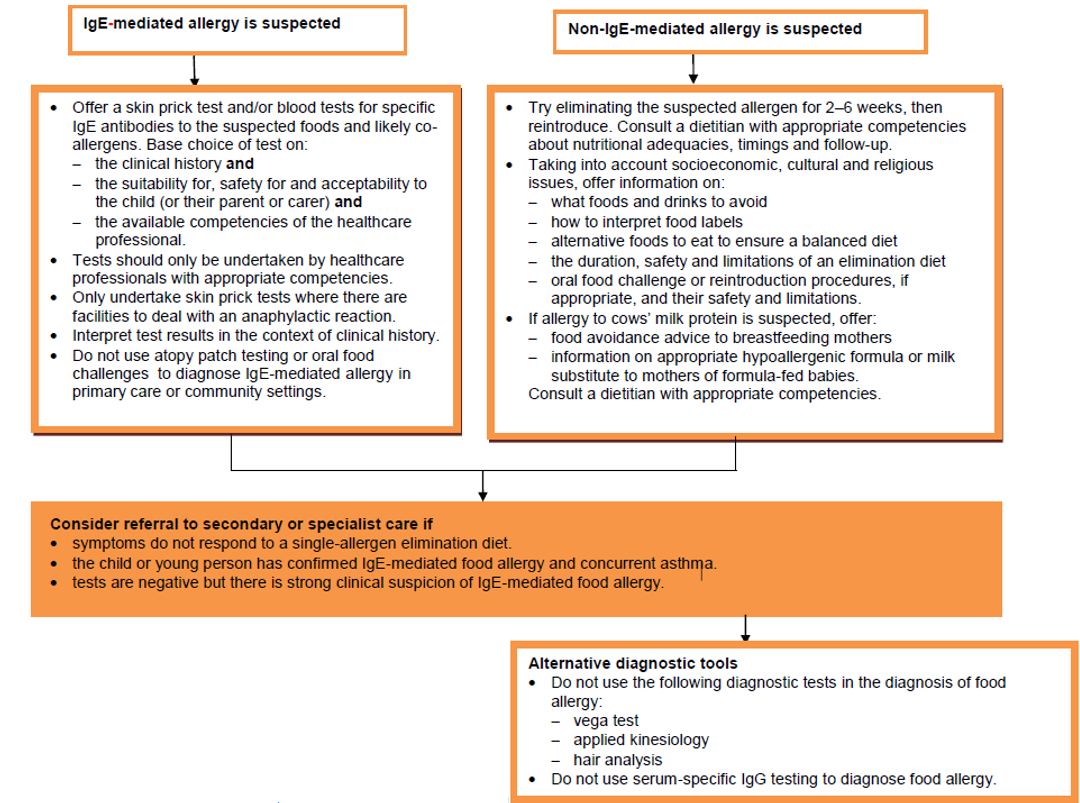 Management of food allergy GPnotebook