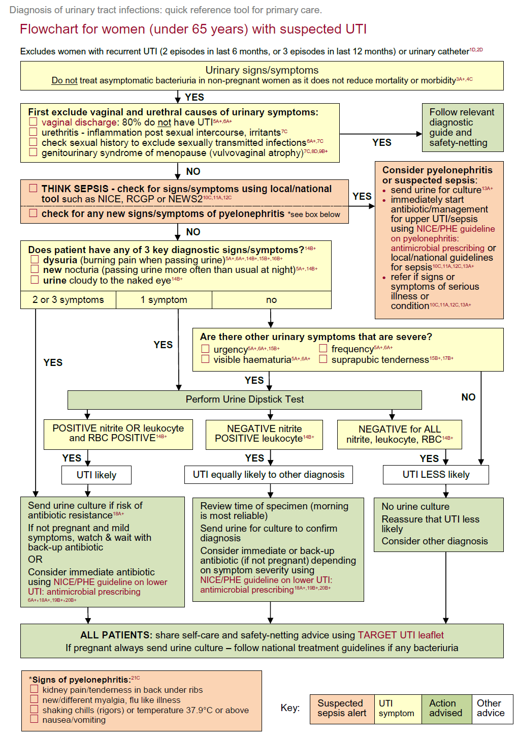 Flowchart for diagnosing suspected urinary tract infection in women under 65, detailing symptoms, diagnostic criteria, and treatment steps including sepsis consideration and urine tests.
