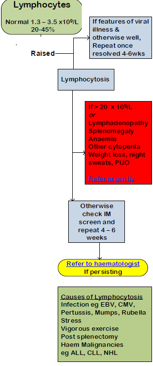 Lymphocyte Infection Lymphocytosis – GPnotebook - GPNotebook