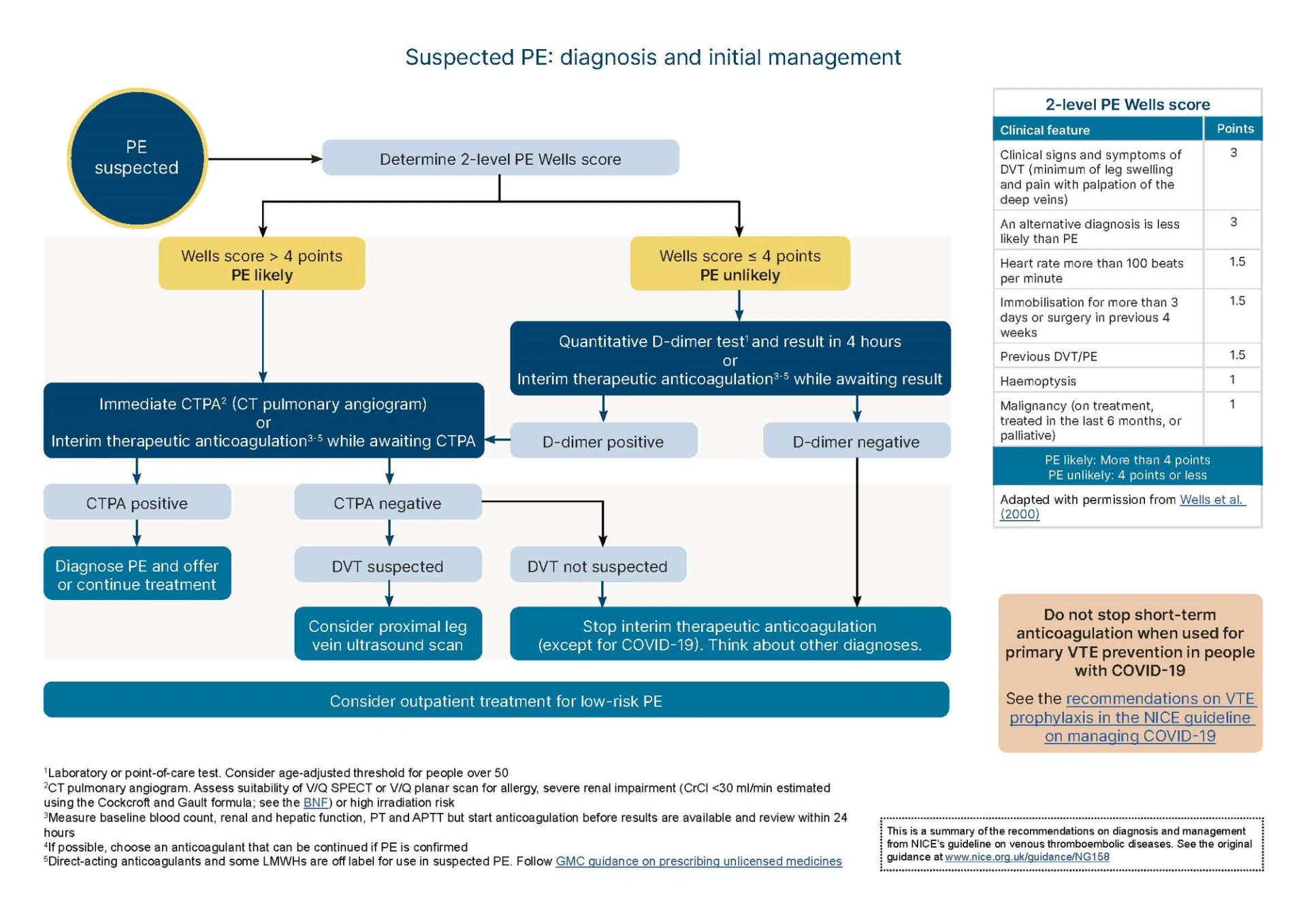 Flowchart illustrating the diagnosis and initial management of suspected pulmonary embolism, including decision paths based on Wells score and D-dimer test results, with insets detailing PE Wells score points and management recommendations.