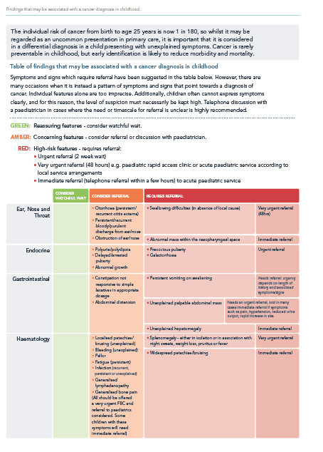 Table outlining potential symptoms associated with a cancer diagnosis in children, categorized by urgency of medical attention in colors green (reassuring features), amber (high-risk features), and red (urgent features), across different medical categories such as Ear, Nose and Throat, Endocrine, Gastrointestinal, and Hematology.
