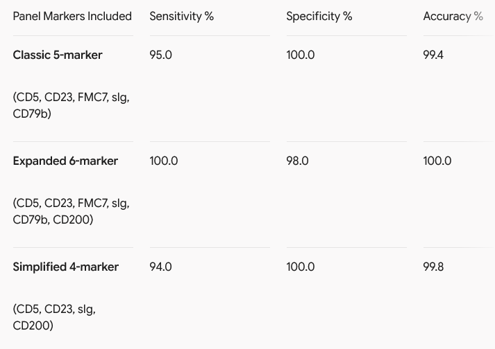 Table comparing sensitivity, specificity, and accuracy percentages for Classic 5-marker, Expanded 6-marker, and Simplified 4-marker panels.