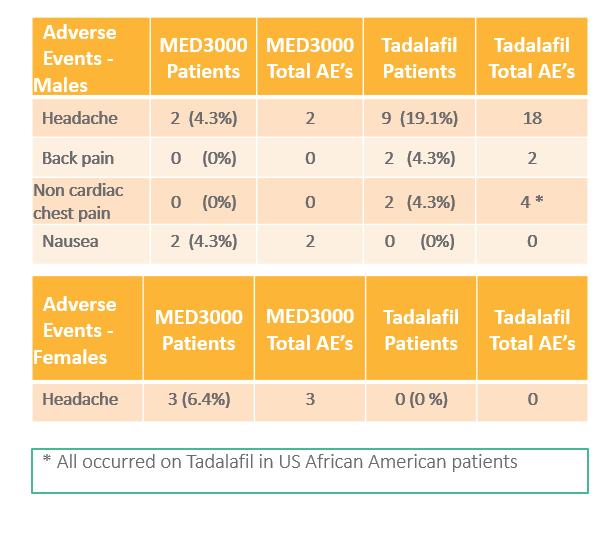 Table showing adverse events in male and female patients taking MED3000 and Tadalafil, including occurrences of headache, back pain, chest pain, and nausea, with specific note on events occurring in US African American patients.