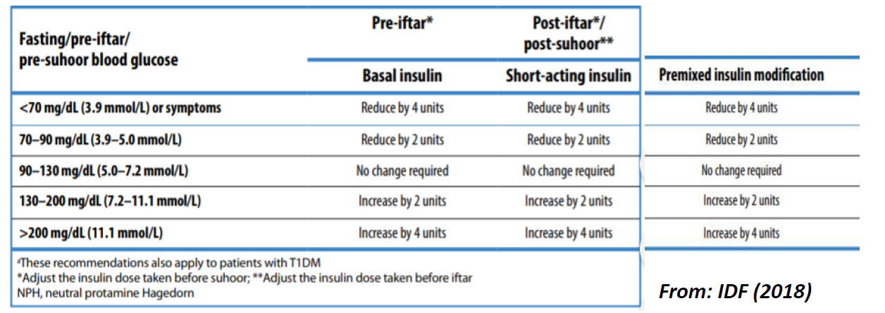 Table showing recommendations for adjusting insulin dosage during fasting periods based on blood glucose levels, specific to times before and after iftar and suhoor, with notes on basal insulin, short-acting insulin, and premixed insulin modifications, credited to IDF 2018.