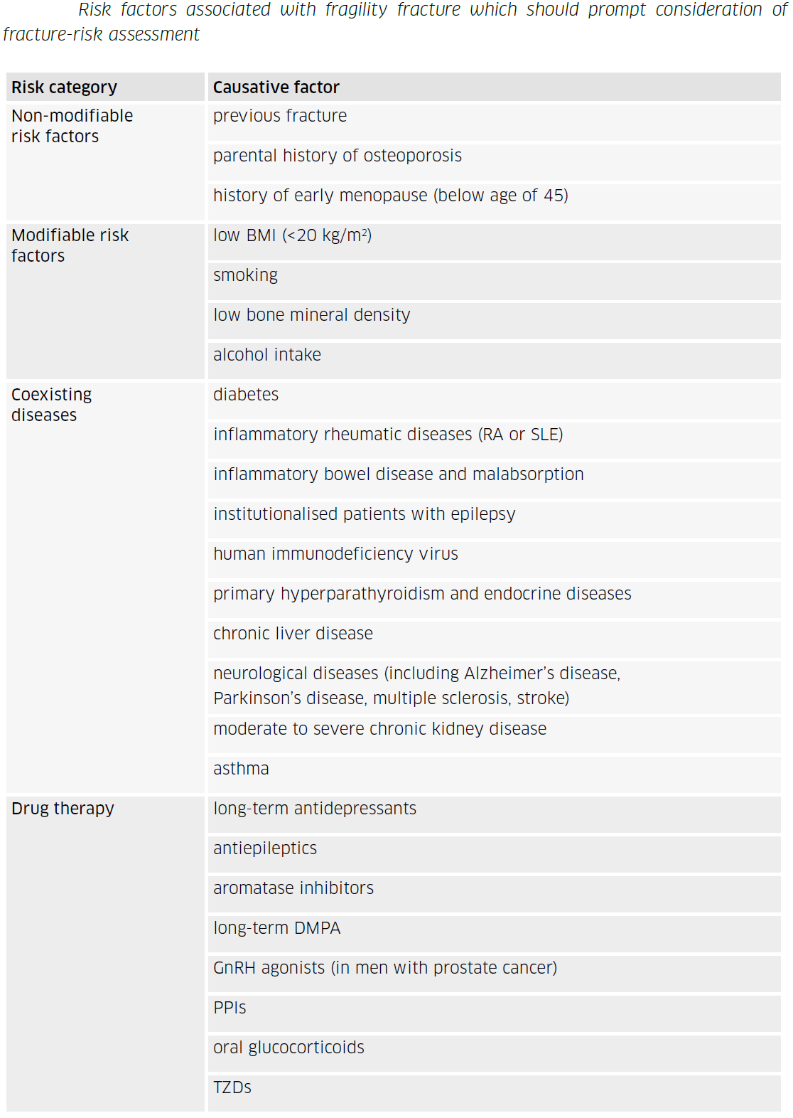 Table listing risk factors associated with fragility fractures including non-modifiable risks, modifiable risks, coexisting diseases, and drug therapies that increase fracture risk.