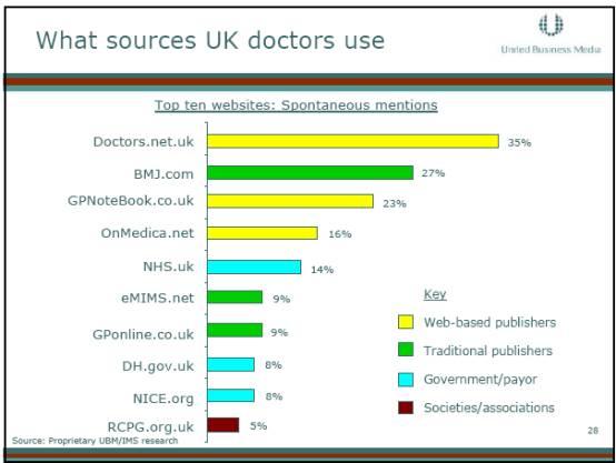 Bar chart showing the top ten websites UK doctors spontaneously mention as sources with percentages and color-coded categories indicating type of publisher or organization.