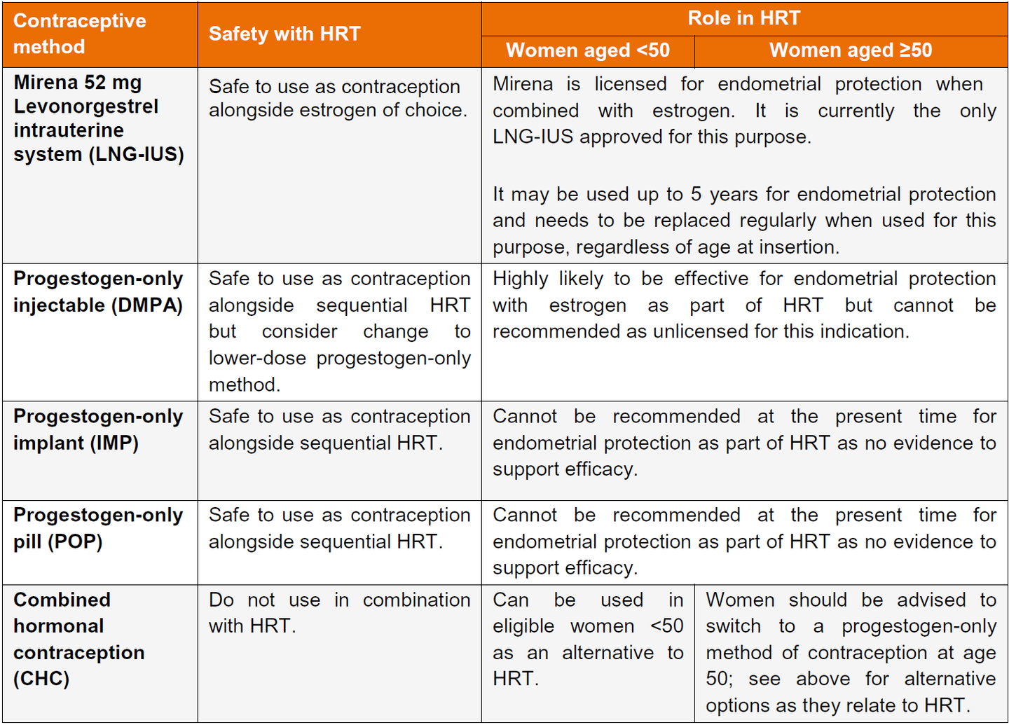 HRT And Progestogen Only Pill POP GPnotebook