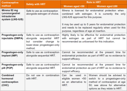 Hormone replacement therapy (HRT) and contraception – GPnotebook ...