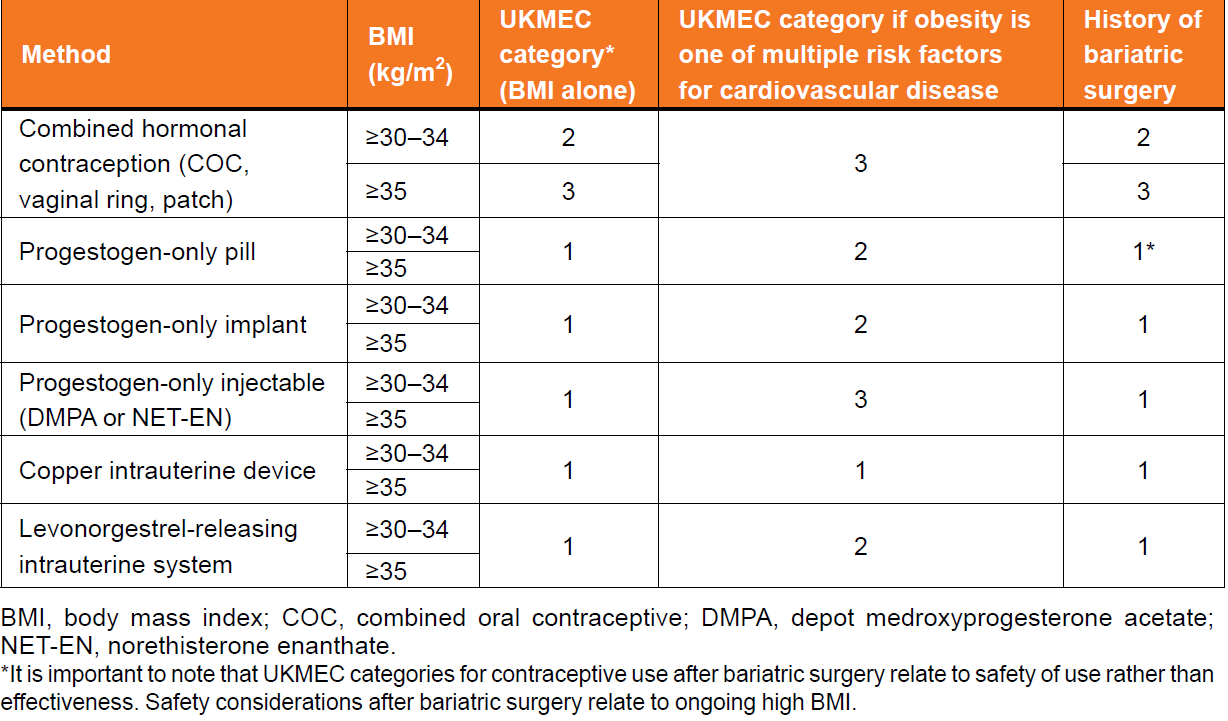 UK Medical Eligibility for Contraceptive Use UK MEC contraception et BMI 30 obésité