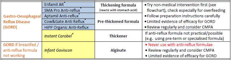 Table summarizing anti-reflux formulas and thickeners for managing Gastro-Oesophageal Reflux Disease (GORD) in infants, including non-medical interventions and considerations for efficacy and special formula needs.