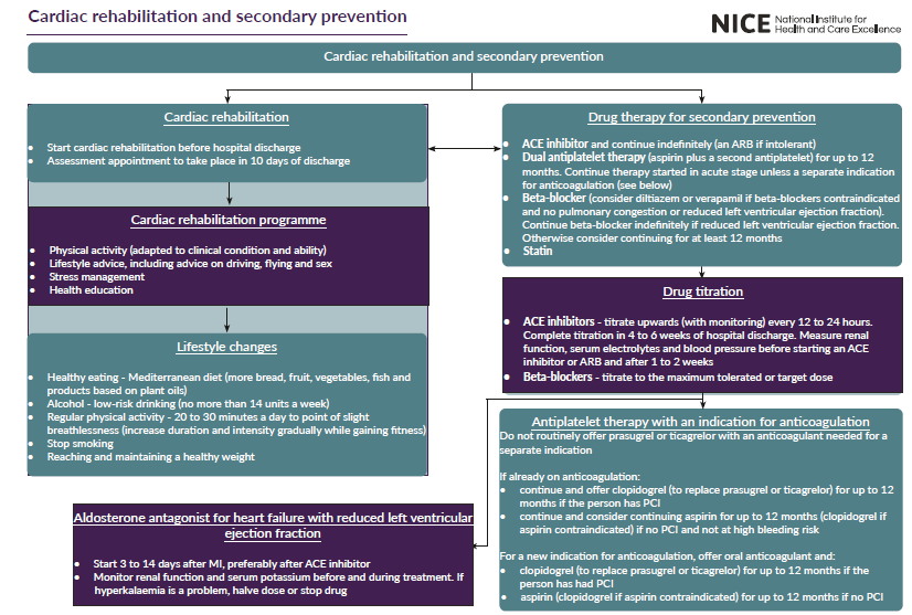 Flowchart detailing cardiac rehabilitation and secondary prevention strategies, including lifestyle changes, drug therapy, and specific medical advice following heart conditions, under the guidelines of the National Institute for Health and Care Excellence (NICE).